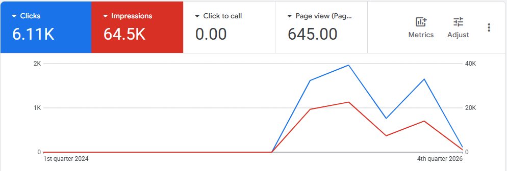 Google Ads clicks and impressions chart